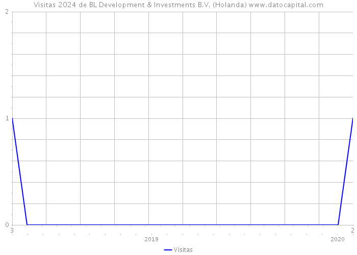 Visitas 2024 de BL Development & Investments B.V. (Holanda) 