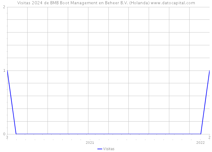 Visitas 2024 de BMB Boot Management en Beheer B.V. (Holanda) 