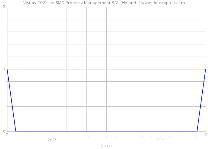 Visitas 2024 de BMD Property Management B.V. (Holanda) 