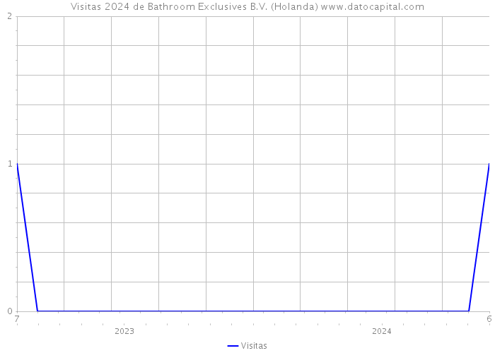 Visitas 2024 de Bathroom Exclusives B.V. (Holanda) 