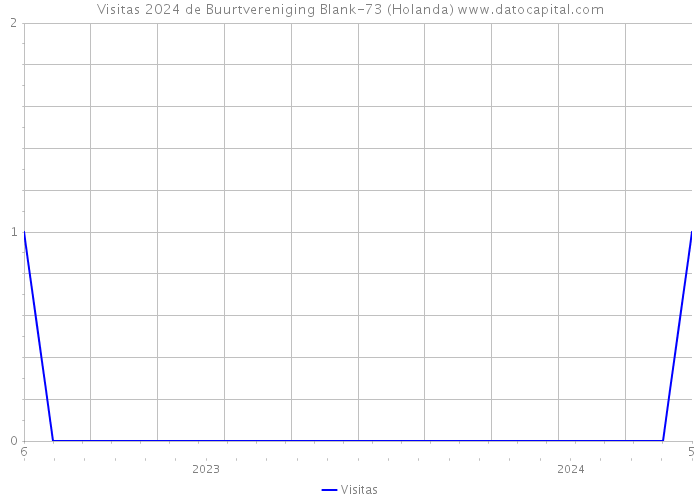 Visitas 2024 de Buurtvereniging Blank-73 (Holanda) 