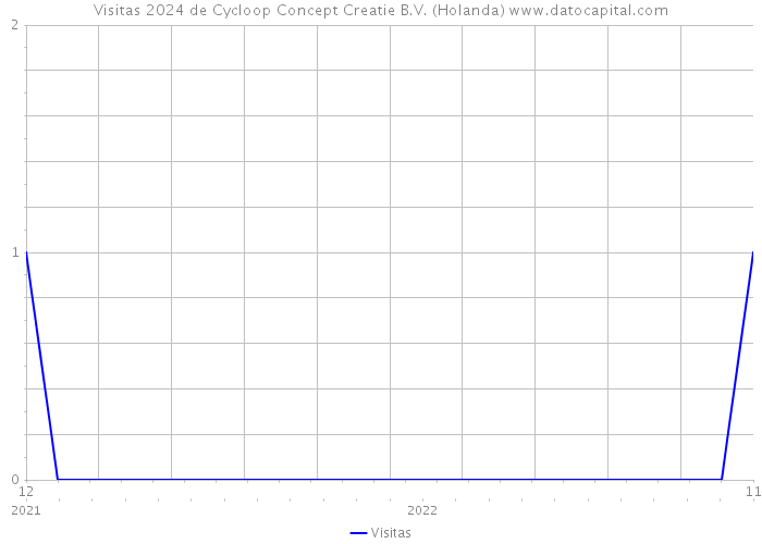 Visitas 2024 de Cycloop Concept Creatie B.V. (Holanda) 