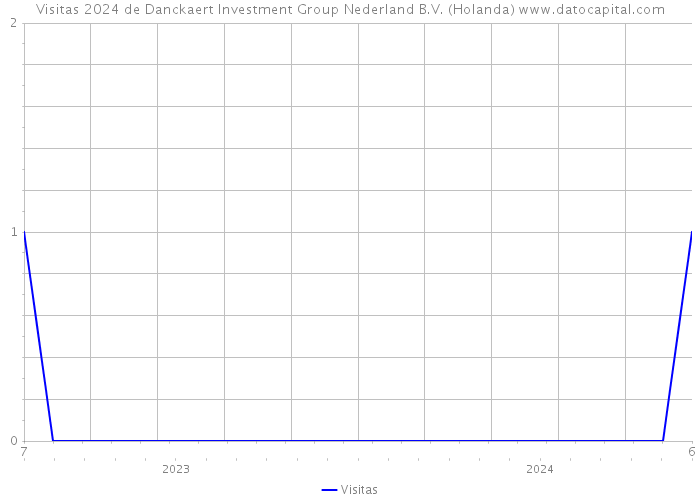 Visitas 2024 de Danckaert Investment Group Nederland B.V. (Holanda) 