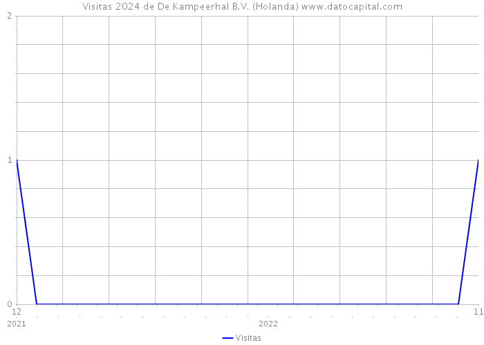 Visitas 2024 de De Kampeerhal B.V. (Holanda) 