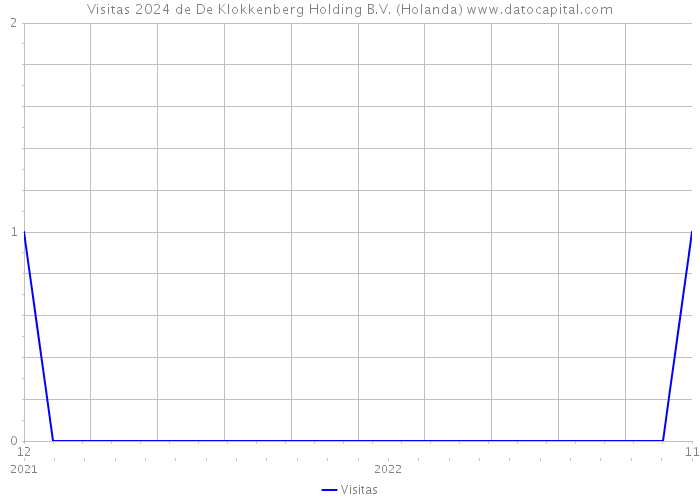 Visitas 2024 de De Klokkenberg Holding B.V. (Holanda) 