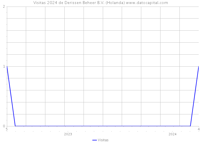 Visitas 2024 de Derissen Beheer B.V. (Holanda) 