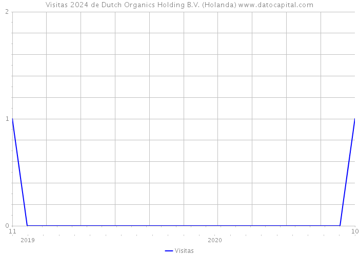 Visitas 2024 de Dutch Organics Holding B.V. (Holanda) 