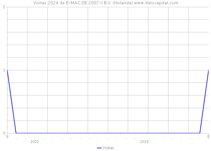 Visitas 2024 de E-MAC DE 2007-I B.V. (Holanda) 