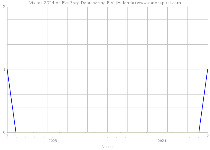 Visitas 2024 de Eva Zorg Detachering B.V. (Holanda) 