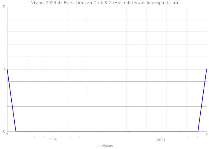 Visitas 2024 de Evers Litho en Druk B.V. (Holanda) 