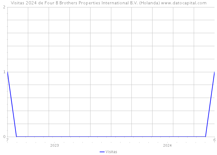 Visitas 2024 de Four B Brothers Properties International B.V. (Holanda) 