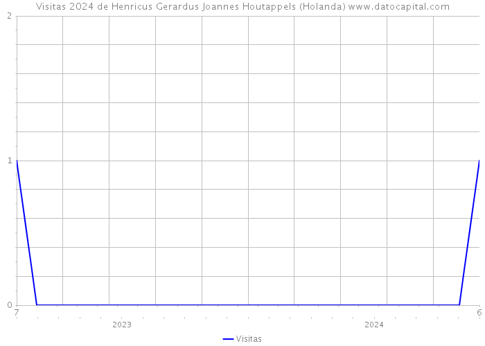 Visitas 2024 de Henricus Gerardus Joannes Houtappels (Holanda) 