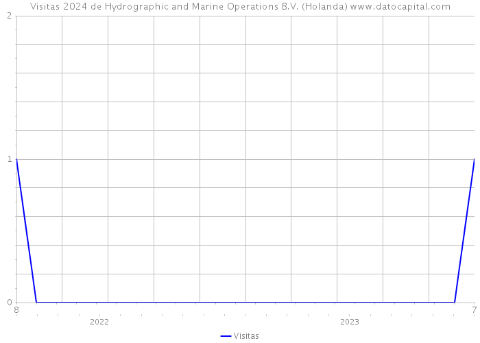 Visitas 2024 de Hydrographic and Marine Operations B.V. (Holanda) 