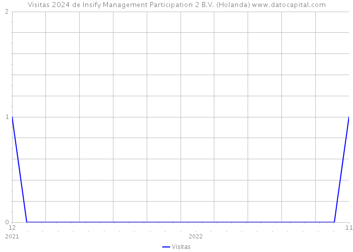 Visitas 2024 de Insify Management Participation 2 B.V. (Holanda) 