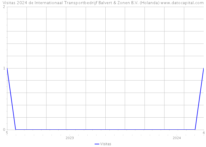 Visitas 2024 de Internationaal Transportbedrijf Balvert & Zonen B.V. (Holanda) 