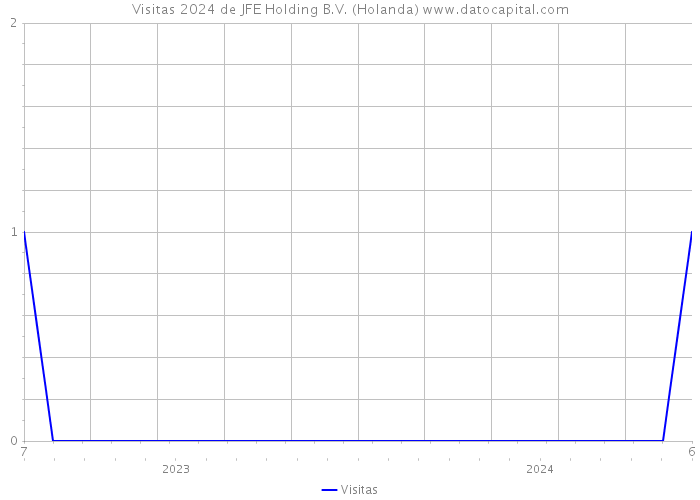 Visitas 2024 de JFE Holding B.V. (Holanda) 