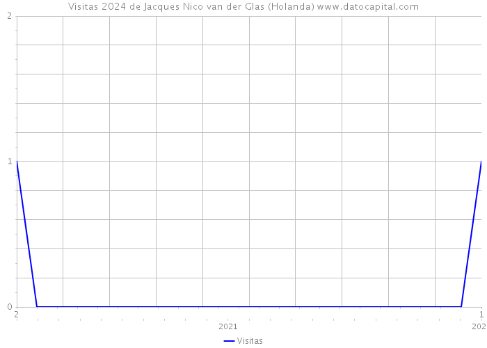 Visitas 2024 de Jacques Nico van der Glas (Holanda) 
