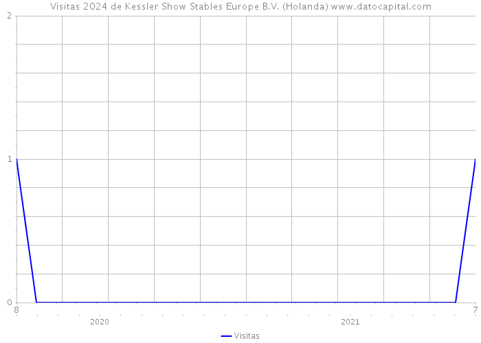 Visitas 2024 de Kessler Show Stables Europe B.V. (Holanda) 