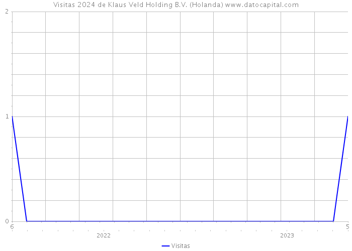Visitas 2024 de Klaus Veld Holding B.V. (Holanda) 