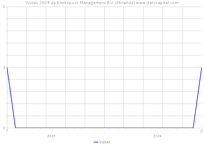 Visitas 2024 de Klinkspoor Management B.V. (Holanda) 