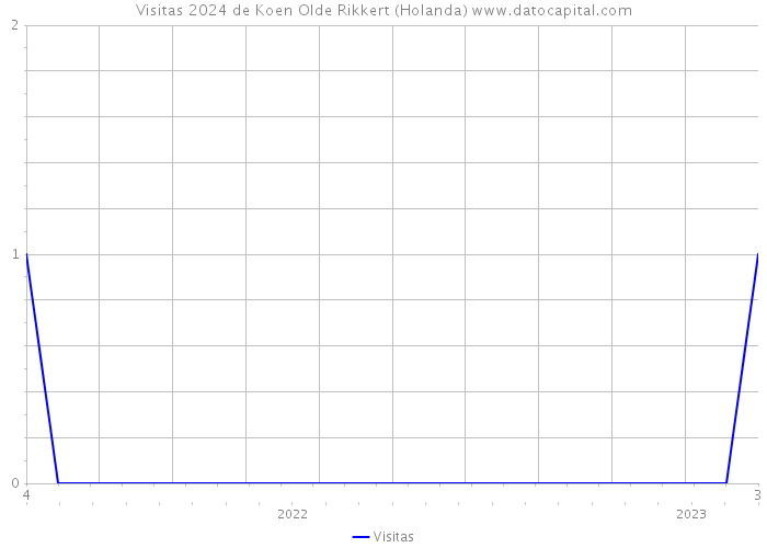 Visitas 2024 de Koen Olde Rikkert (Holanda) 