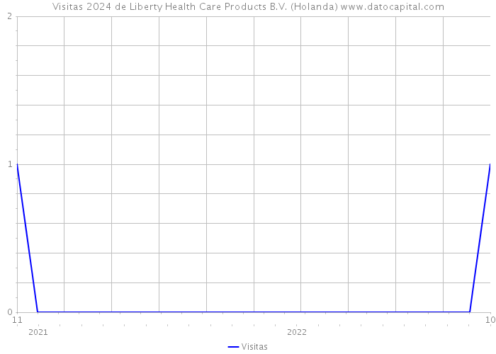 Visitas 2024 de Liberty Health Care Products B.V. (Holanda) 