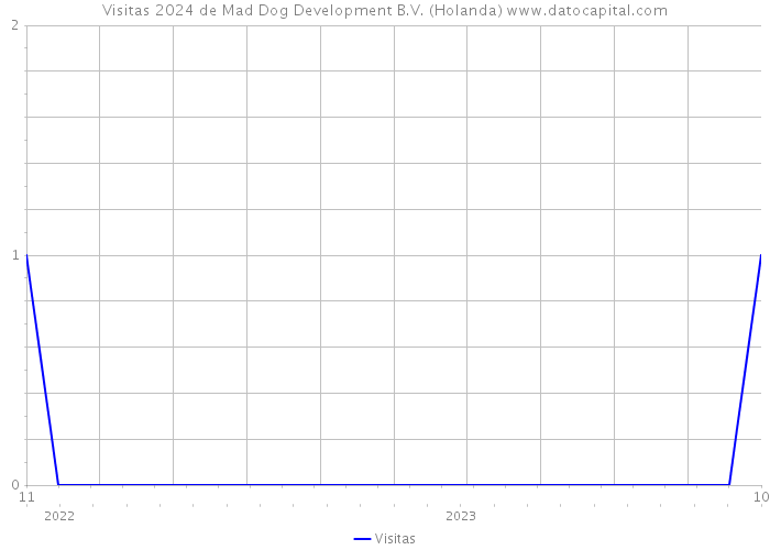 Visitas 2024 de Mad Dog Development B.V. (Holanda) 
