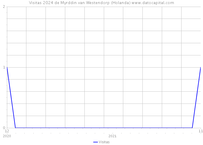 Visitas 2024 de Myrddin van Westendorp (Holanda) 