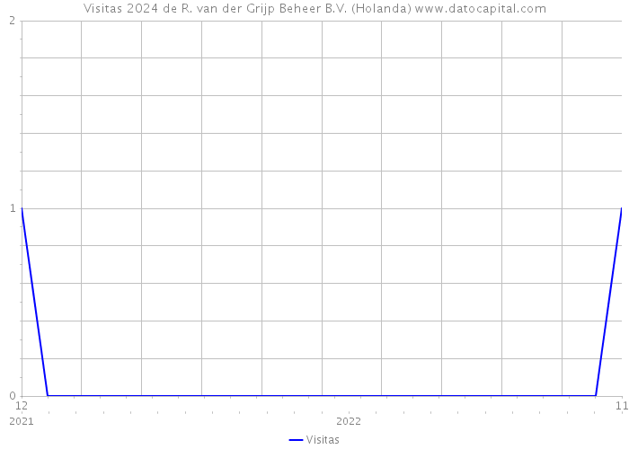 Visitas 2024 de R. van der Grijp Beheer B.V. (Holanda) 