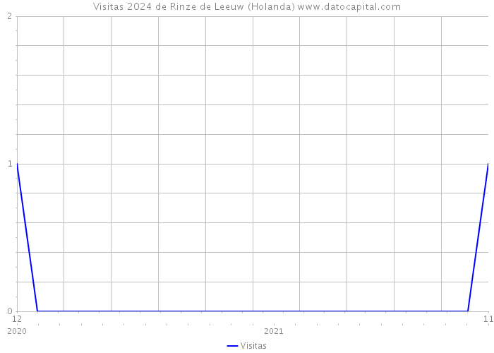 Visitas 2024 de Rinze de Leeuw (Holanda) 