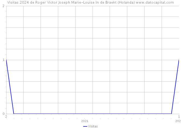 Visitas 2024 de Roger Victor Joseph Marie-Louise In de Braekt (Holanda) 