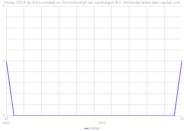 Visitas 2024 de Schoonmaak en Servicebedrijf van Lambalgen B.V. (Holanda) 