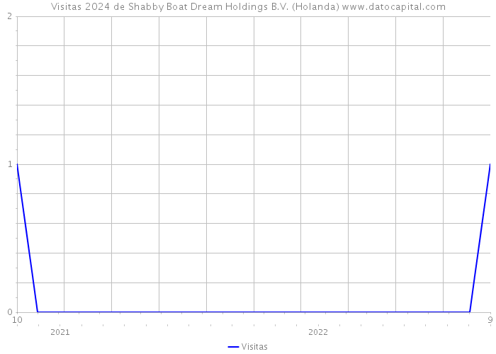 Visitas 2024 de Shabby Boat Dream Holdings B.V. (Holanda) 