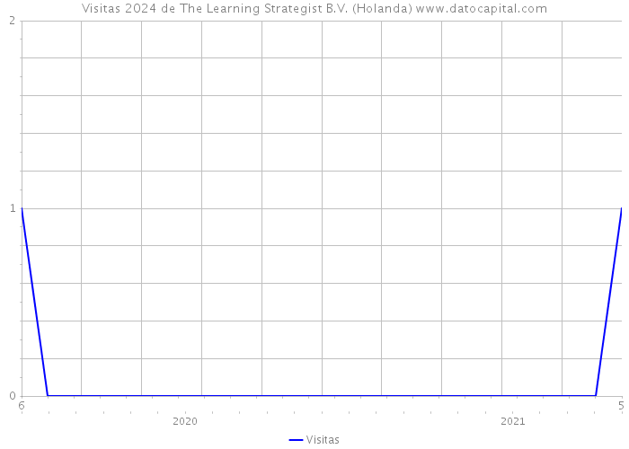 Visitas 2024 de The Learning Strategist B.V. (Holanda) 