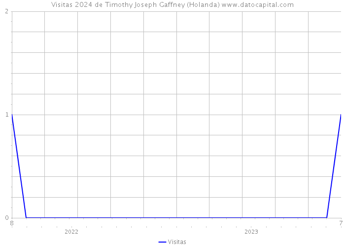 Visitas 2024 de Timothy Joseph Gaffney (Holanda) 