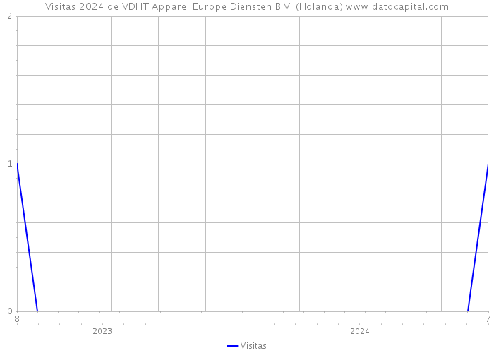 Visitas 2024 de VDHT Apparel Europe Diensten B.V. (Holanda) 