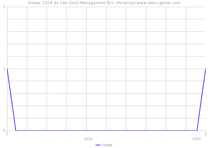 Visitas 2024 de Van Gent Management B.V. (Holanda) 