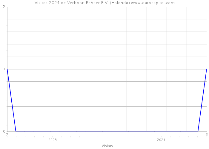 Visitas 2024 de Verboon Beheer B.V. (Holanda) 