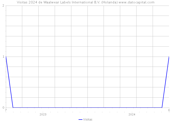 Visitas 2024 de Waalwear Labels International B.V. (Holanda) 