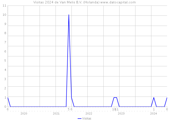 Visitas 2024 de Van Melis B.V. (Holanda) 