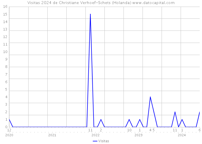 Visitas 2024 de Christiane Verhoef-Schets (Holanda) 