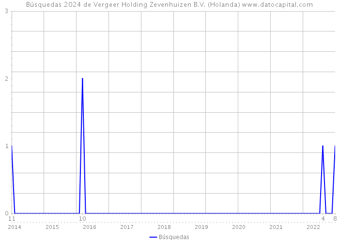 Búsquedas 2024 de Vergeer Holding Zevenhuizen B.V. (Holanda) 