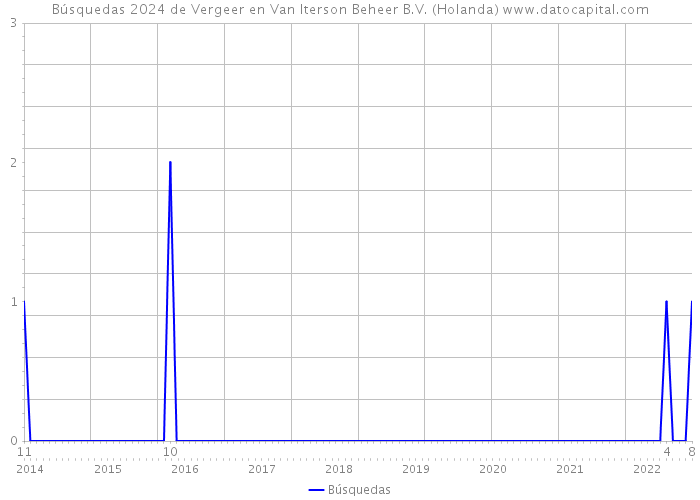 Búsquedas 2024 de Vergeer en Van Iterson Beheer B.V. (Holanda) 