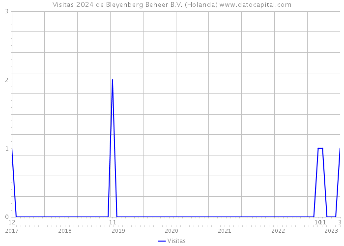 Visitas 2024 de Bleyenberg Beheer B.V. (Holanda) 