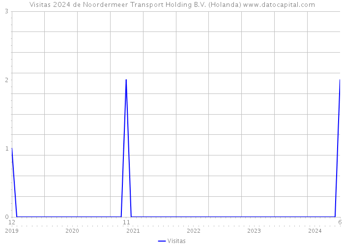 Visitas 2024 de Noordermeer Transport Holding B.V. (Holanda) 