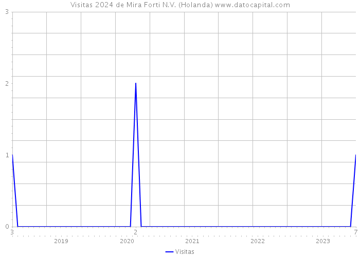 Visitas 2024 de Mira Forti N.V. (Holanda) 