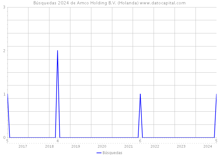 Búsquedas 2024 de Amco Holding B.V. (Holanda) 