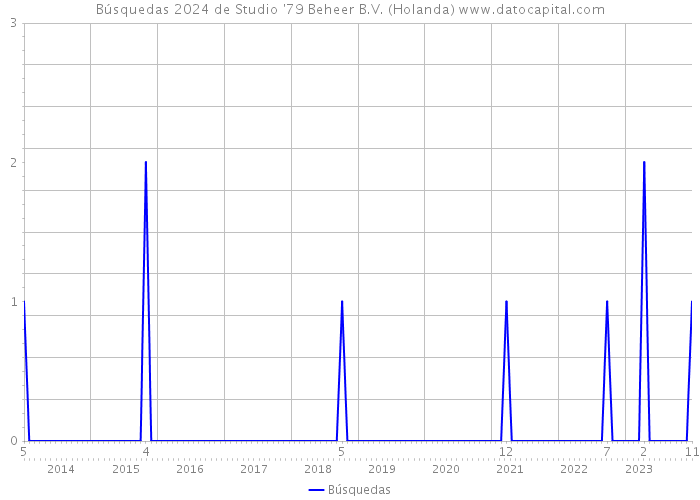 Búsquedas 2024 de Studio '79 Beheer B.V. (Holanda) 