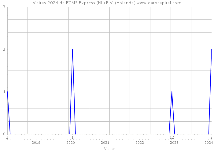 Visitas 2024 de ECMS Express (NL) B.V. (Holanda) 