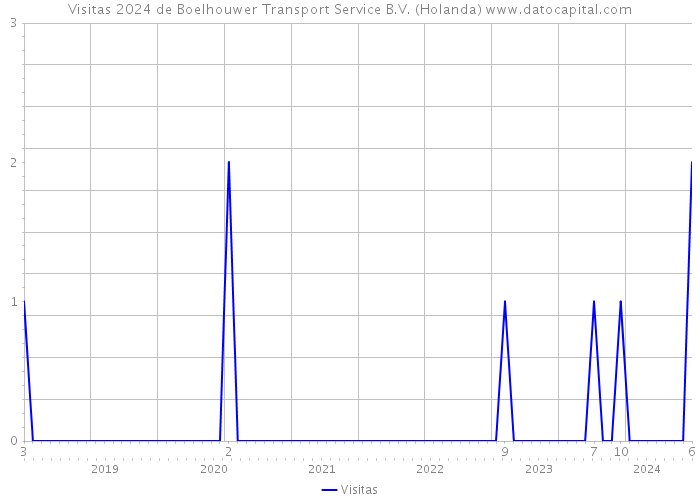 Visitas 2024 de Boelhouwer Transport Service B.V. (Holanda) 